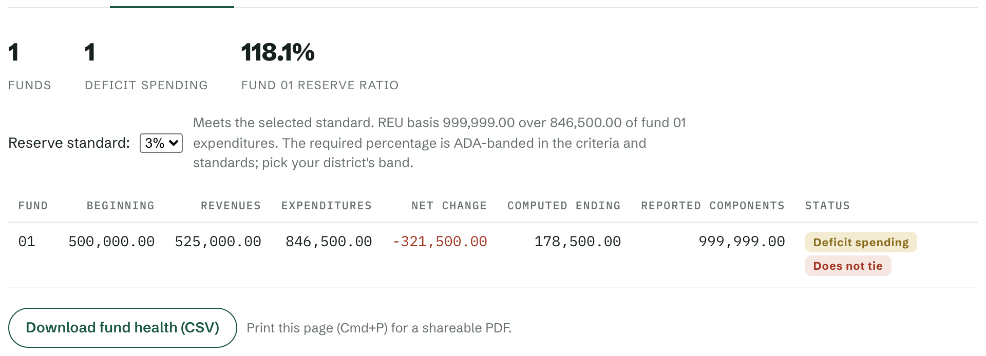 Fund Balance Health on the sample file: one fund, deficit spending flagged, reserve ratio against the standard, and the roll-forward table