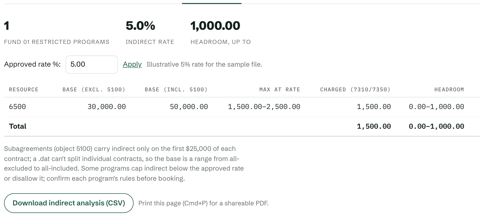 Indirect Cost Maximizer on the sample file: restricted programs, the approved rate, the base with and without subagreements, what is charged and the headroom left