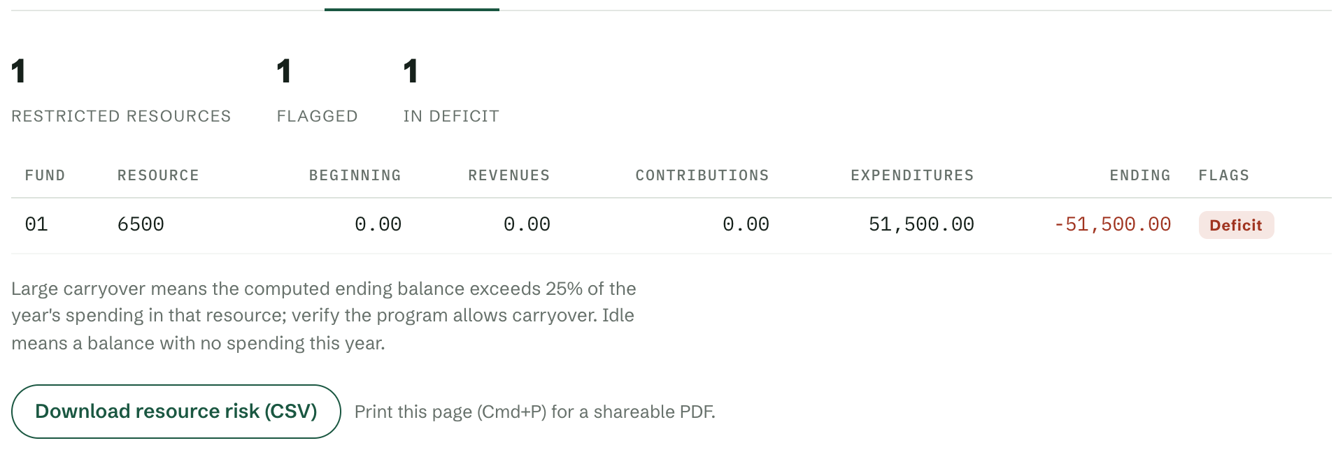 Restricted Resource Risk on the sample file: one restricted resource in deficit, with beginning balance, revenues, contributions, expenditures and ending balance