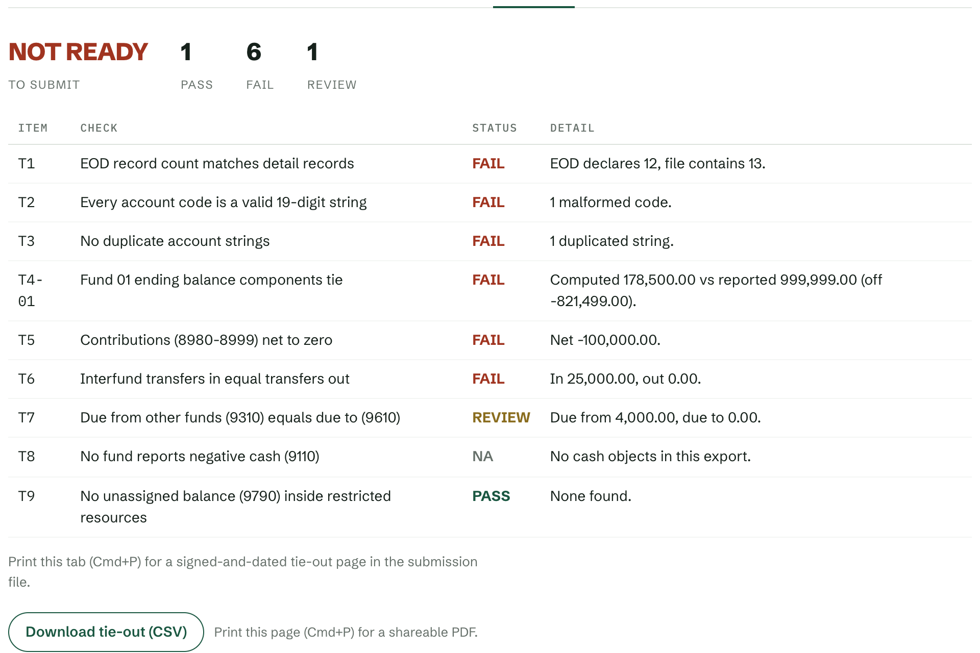 Actuals Tie-Out Pack on the sample file: not ready to submit, with each tie-out check marked pass, fail or review and the detail behind it